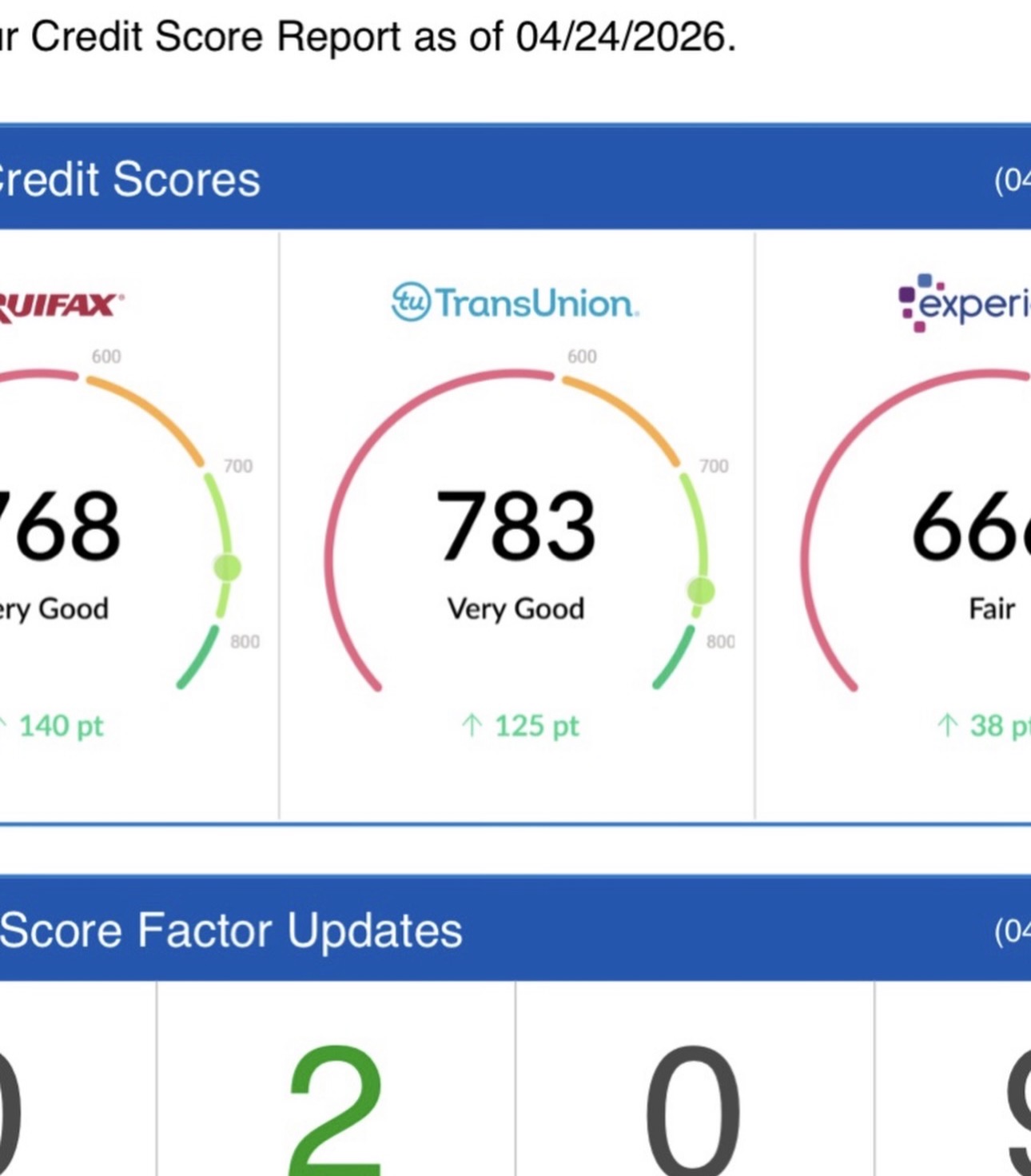 Equifax +140 · TransUnion +125